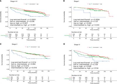 Combining prognostic nutritional index (PNI) and controlling nutritional status (CONUT) score as a valuable prognostic factor for overall survival in patients with stage I–III colorectal cancer